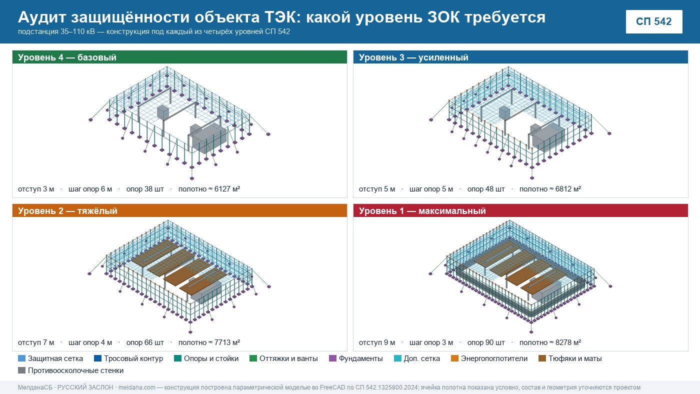 Аудит защищённости объекта ТЭК от ударов БПЛА в Норильске 